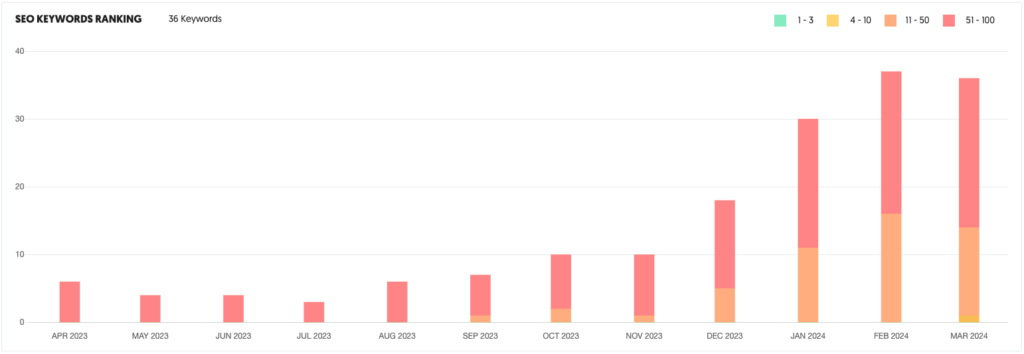 Alexonet SEO Keyword Ranking