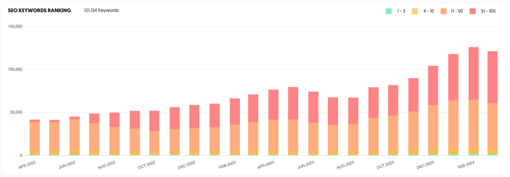 GIP Uber SEO KW Rankings