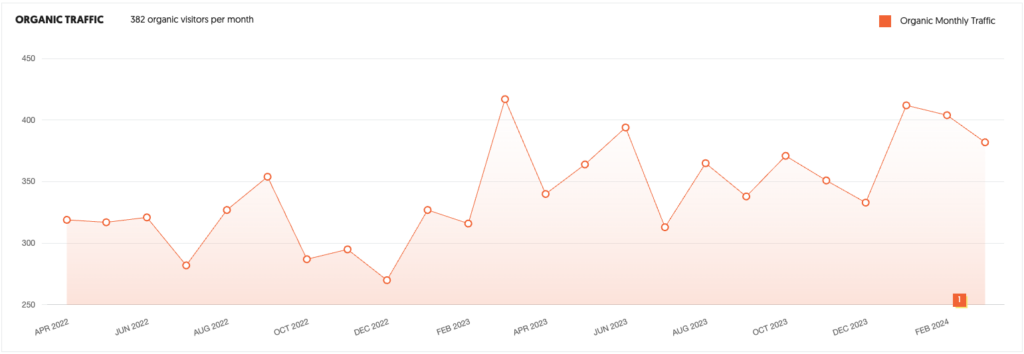 Wolkerstorfer Ubersuggest Organic Traffic